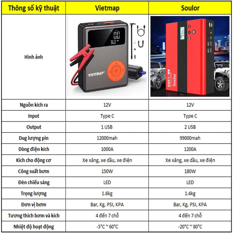 So Sánh Bộ Bơm Lốp Kiêm Kích Nổ Vietmap Và Soulor