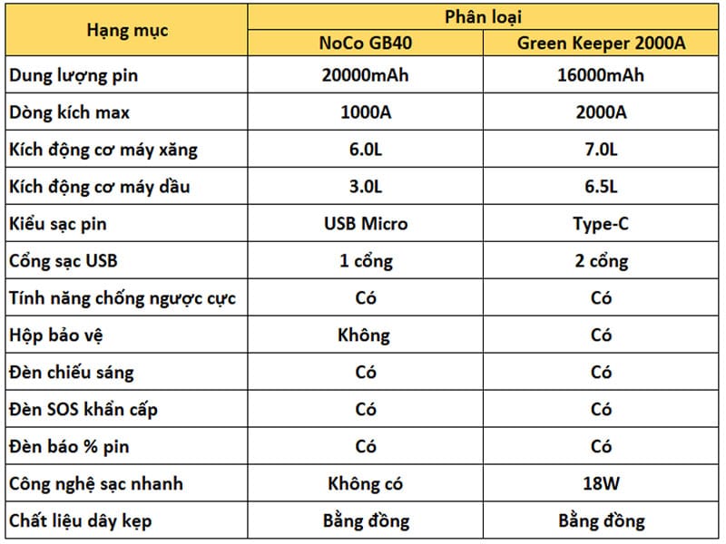 Bộ Kích Bình NoCo GB40 Với Green Keeper 2000A 